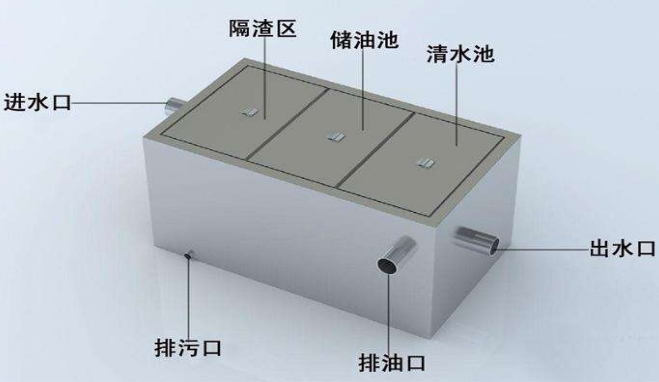 廚房隔油池的原理與設(shè)計(jì)規(guī)范的簡(jiǎn)介