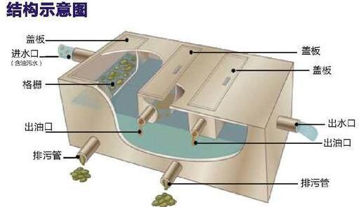 餐飲油水分離器：工作原理是怎樣的?分離的方法有哪些?