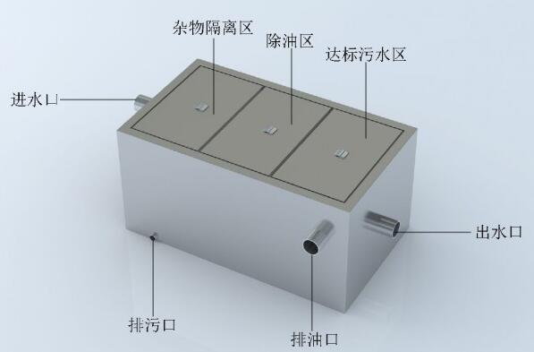 食品廢水隔油器的油怎么處理？廠家告訴你答案！